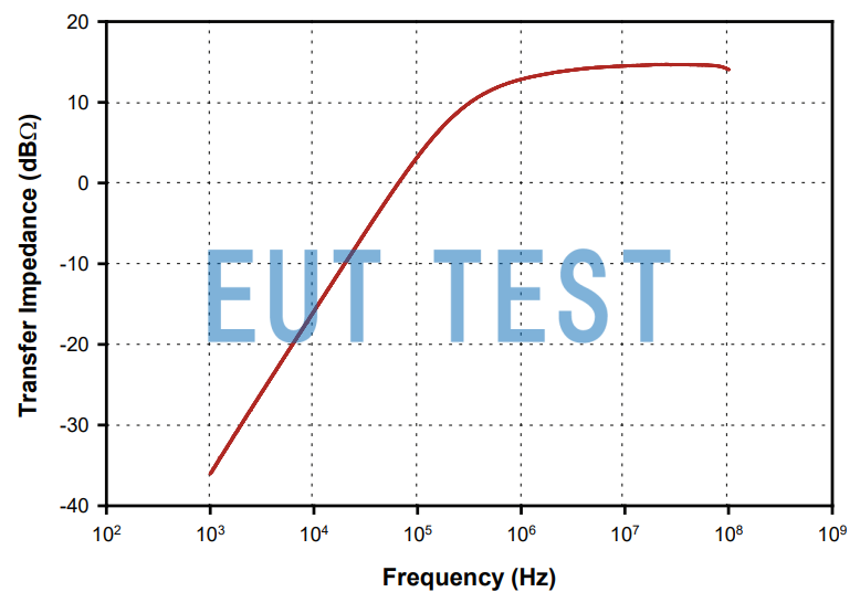 Transmission impedance graph of F-42