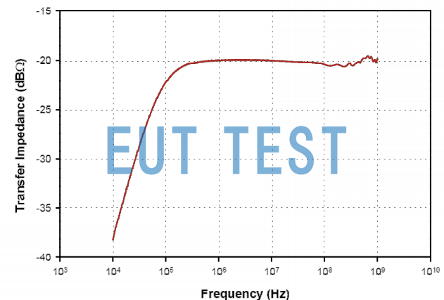 F-65A Current Probe Transmission Impedance