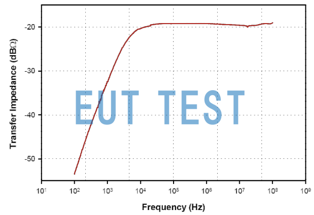 Transmission Impedance Curve for F-72-1