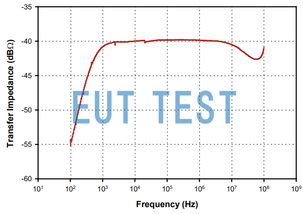 Transmission Impedance Curve of F-72-2