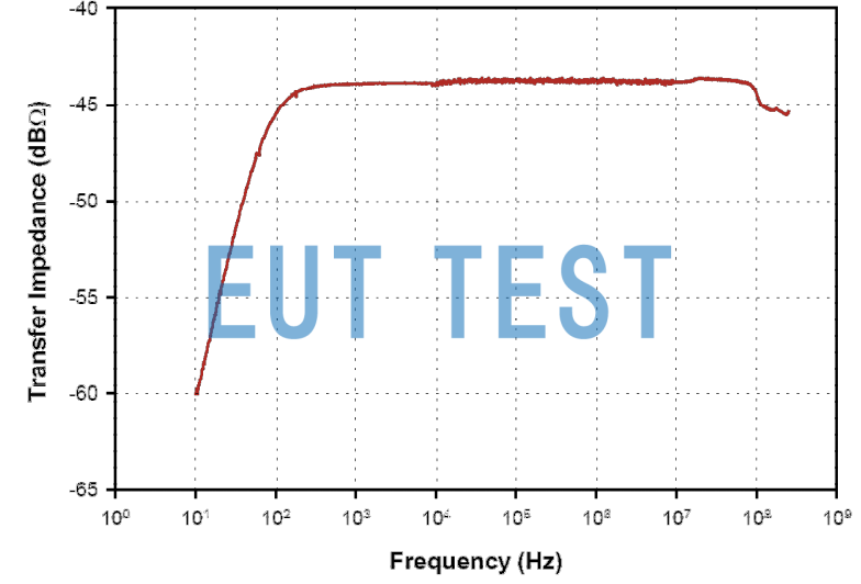 Transmission Impedance Curve for F-72-7