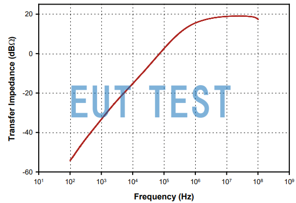 Transmission impedance graph of F-72