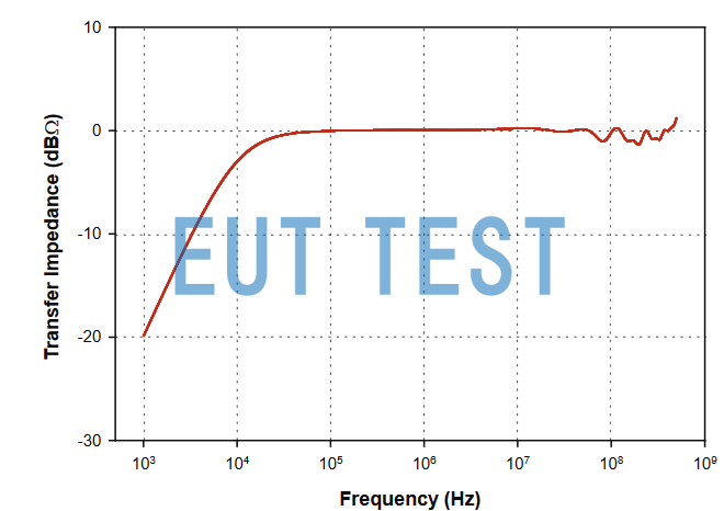 Transmission Impedance Curve of F-75B