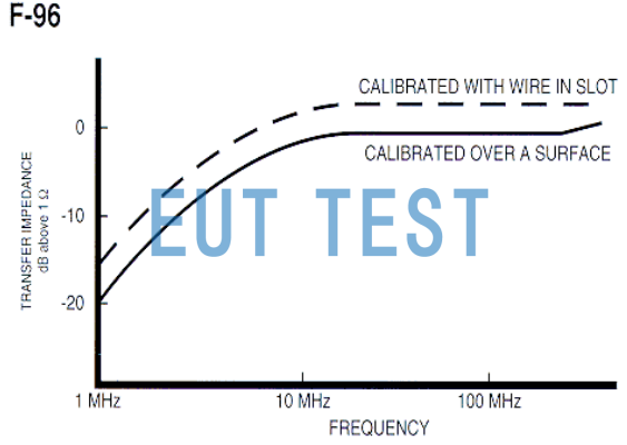 Transmission Impedance Curve of Surface Current Probe F-96