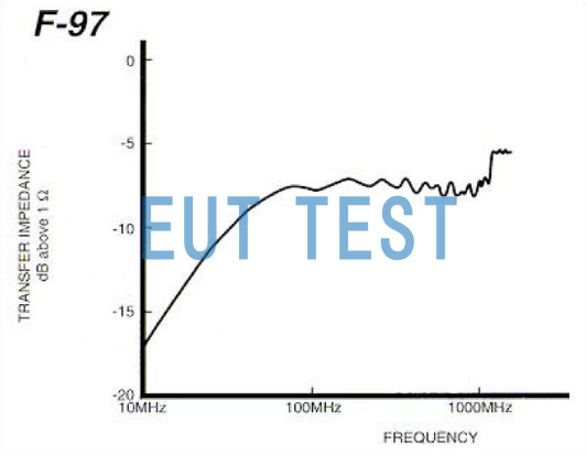 表面电流探头 F-97 的传输阻抗