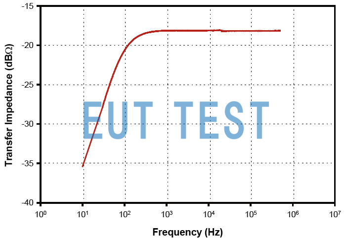 Transmission Impedance Curve for FCC F-14