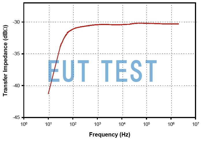 Transmission Impedance Curve for FCC F-14A