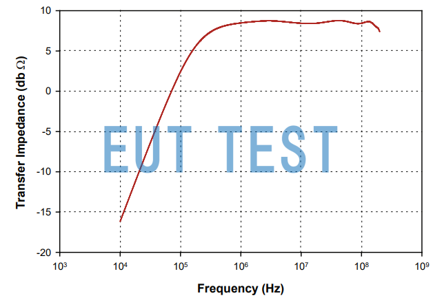 Transmission impedance graph for FCC F-38-1.