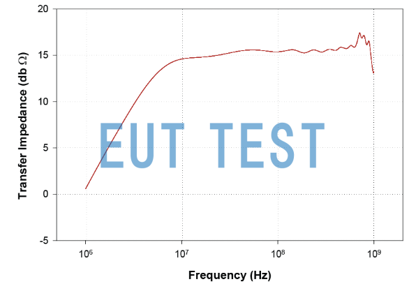 Transmission impedance graph for FCC F-38-4.