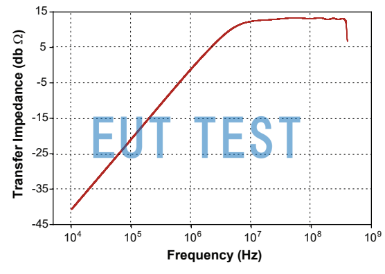 Transmission Impedance Curve for FCC F-52B