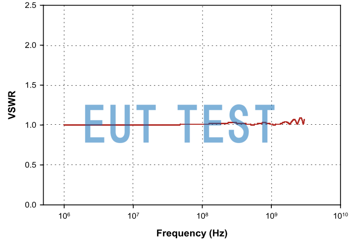 VSWR Chart for FCC-TEM-JM7D