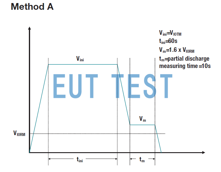 Figure 6: Simplified Method A test profile.