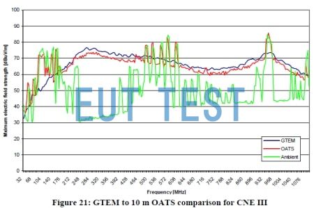 Comparison of GTEM and Open Field OATS Tests