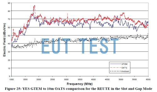 Two test modes for GTEM