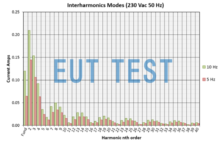 HFG02KIT01 间谐波模式输出谐波结果 Interharmonics modes