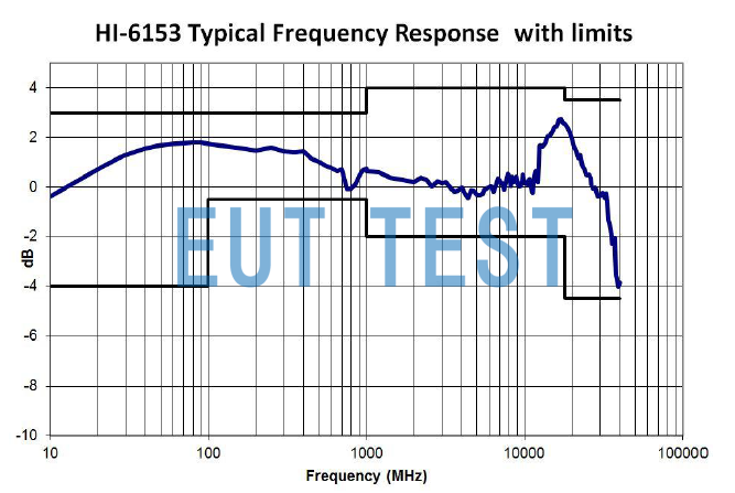 Frequency Response Curve of HI-6153