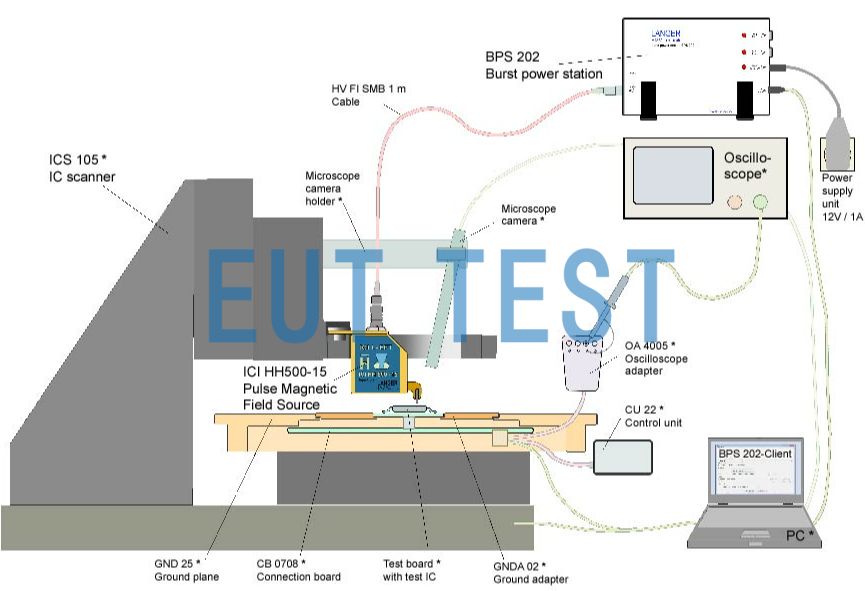 ICI 03 L-EFT set Test System Configuration Diagram - Pulsed Magnetic Field Injection