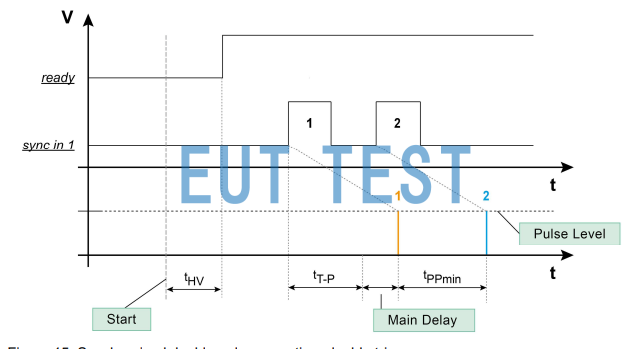 ICI-DP HH1000-15 set Dual Pulse Injection Timing Chart