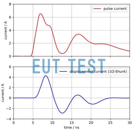 ICI I900 L-EFT Output Current Waveform at 1Ω Load-Low Impedance