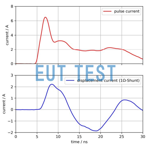 ICI I900 L-EFT Output Current Waveform at 1Ω Load-High Impedance