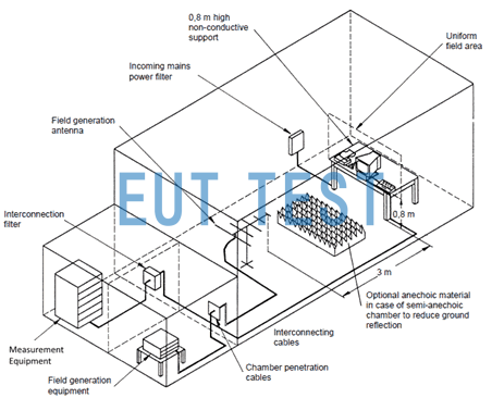 IEC 61000-4-3 Radiated Immunity Test Configuration Chart