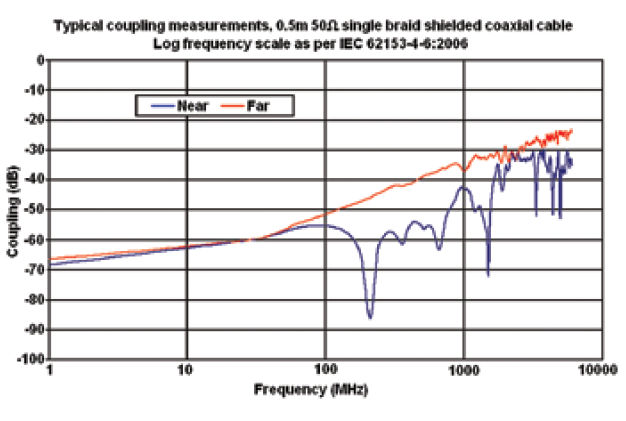 Coupling test for near-end and far-end shielding effectiveness of coaxial cables according to IEC 62153-4-6:2006