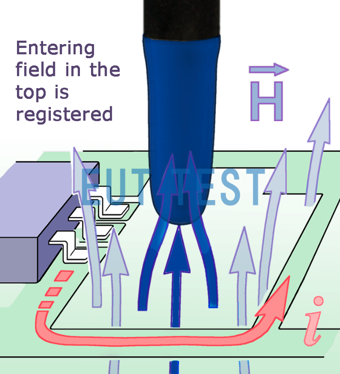 LF-B 3 Magnetic Field Probe Measurable Magnetic Field Directions and Schematic Diagrams