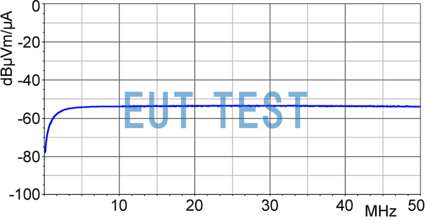 Frequency Response Curve for LF-B 3 Near Field Probe dBµV / dBµA/m