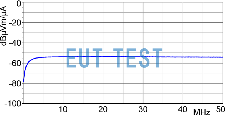 Frequency Response Plot of LF-R 3 Near Field Probe dBµV / dBµA/m