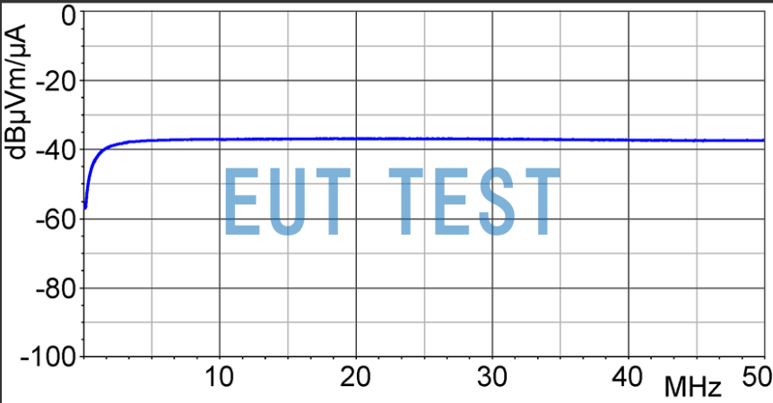 Frequency Response Curve of LF-R 50 dBµV / dBµA/m