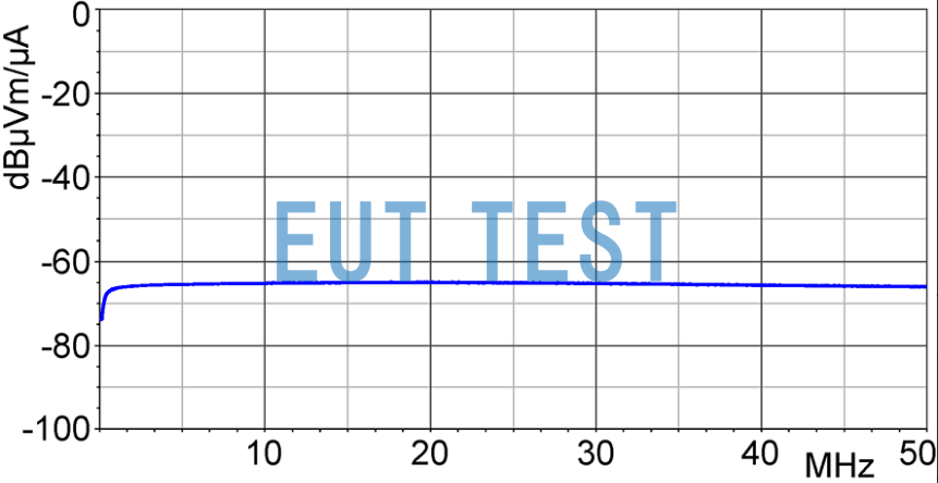 Frequency Response Graph of LF-U 5 dBµV / dBµA/m