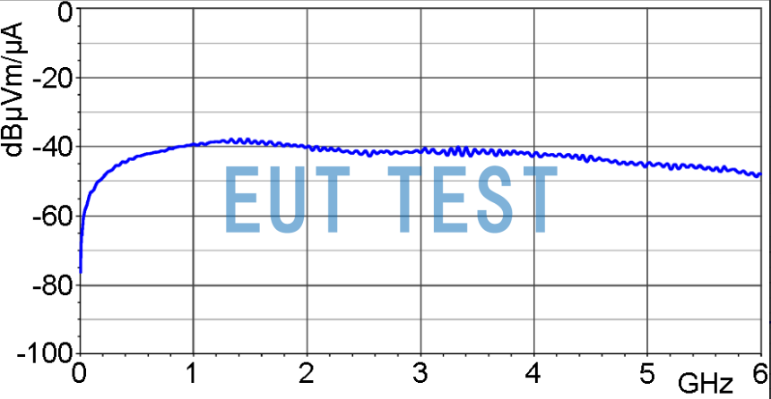 Frequency characteristic curve for MFA-K 0.1-12 [dBµV] / [dBµA/m]