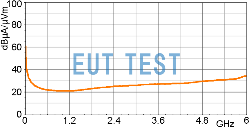 Magnetic Field Correction Curve for MFA-R 0.2-6 [dBµA/m] / [dBµV]