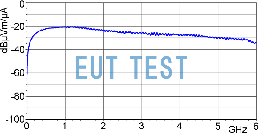 Frequency characteristic curve for MFA-R 0.2-6 [dBµV] / [dBµA/m]