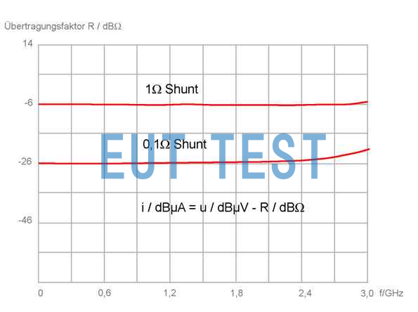 P602 Current correction factor