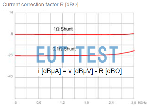 P603-1 Current Correction Factor