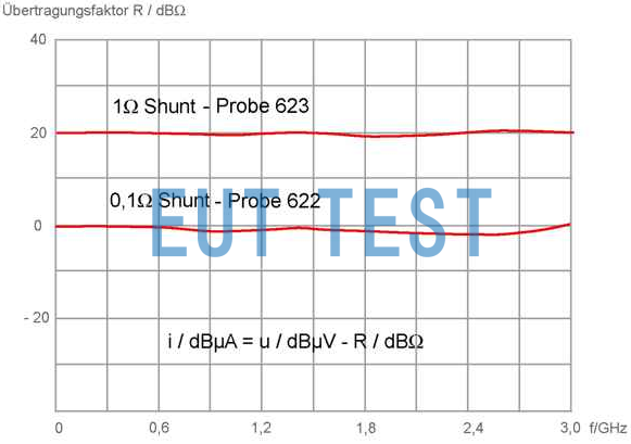 Current correction factor for P622