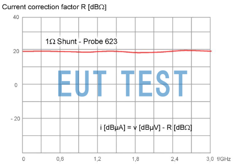 P623 Current correction factor