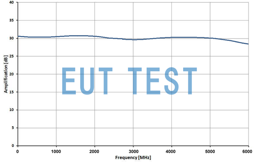 Frequency characteristic curve of PA306