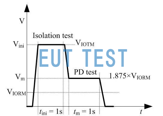 Digital Isolation Chip Factory Isolated + Qpd High Voltage Test Waveforms