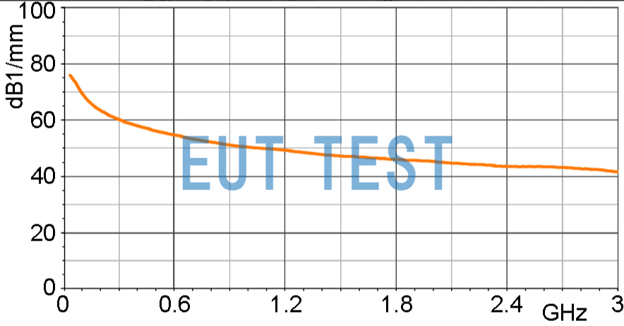 Current Correction Curve for RF-E 10 [dBµA] / [dBµV]