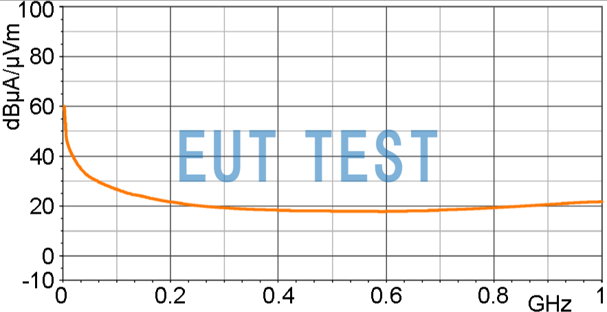 Magnetic Field Correction Curve for RF-K 7-4 [dBµA/m] / [dBµV]