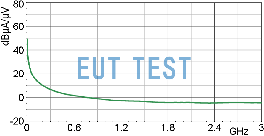 Current Correction Curve for RF-R 3-2 [dBµA] / [dBµV]