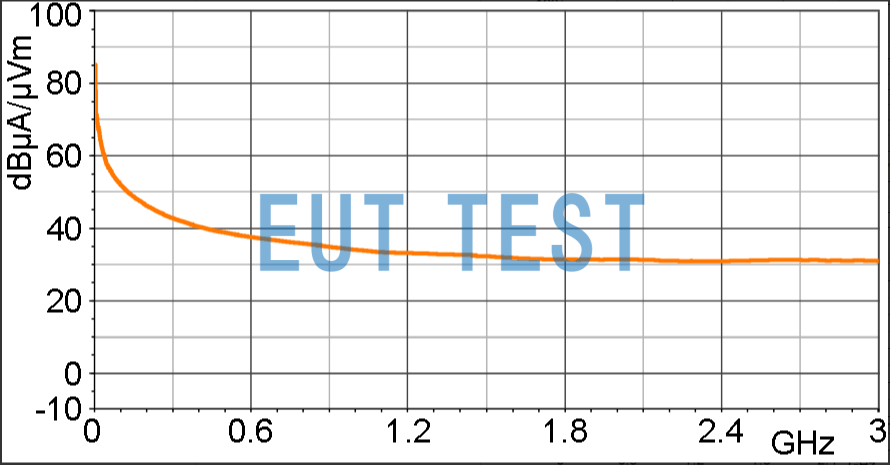 Magnetic Field Correction Curve for RF-R 3-2 [dBµA/m] / [dBµV]