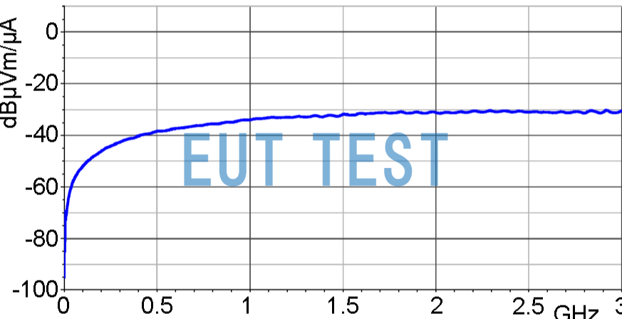 Frequency characteristics of RF-R 3-2 [dBµV] / [dBµA/m]