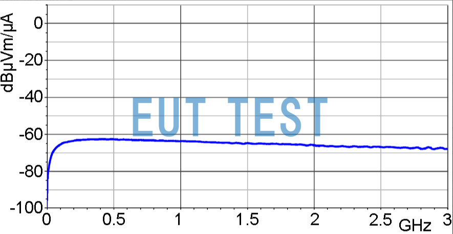 Frequency characteristics of RF-U 2.5-2 [dBµV] / [dBµA/m]