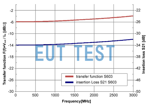 Transmission impedance and insertion loss of S603