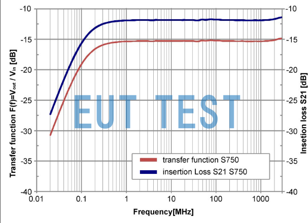 Transmission Impedance and Insertion Loss of the S750