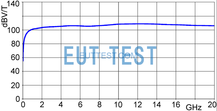 Frequency characteristic curve of SX-R 20-1