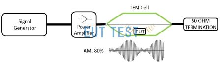 TEM-cell test setup for radiated immunity